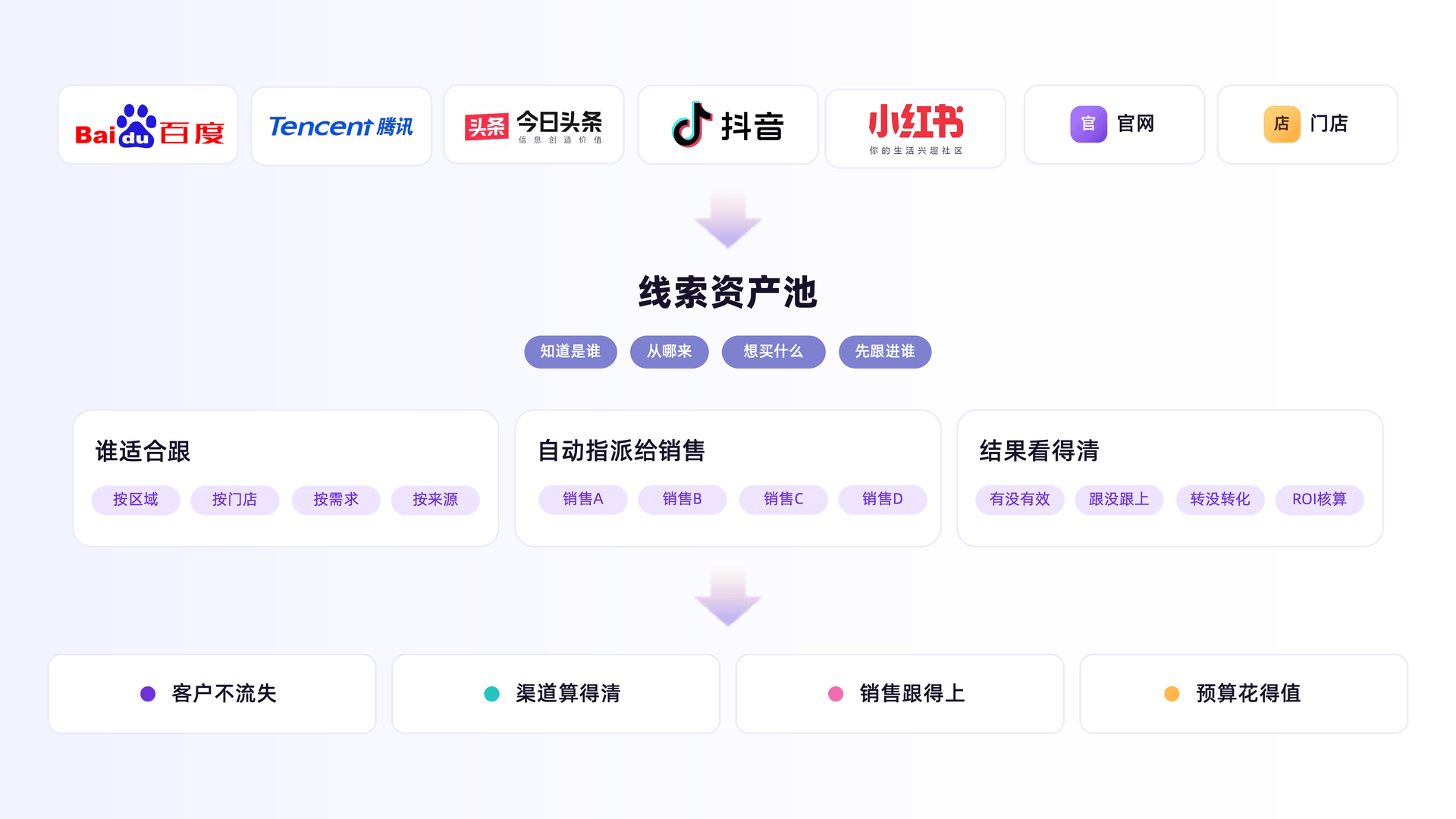 全渠道线索汇入展示占位图